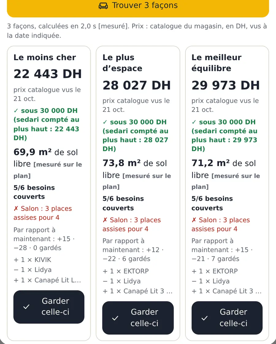 Les trois façons de l’optimiseur pour la maison exemple sous 30 000 DH : le moins cher 22 443 DH, le plus d’espace 28 027 DH, le meilleur équilibre 29 973 DH, chacune avec son sol libre et les besoins couverts.